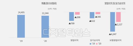 롯데손보 매출·영업이익·당기순이익 (출처=롯데손보)